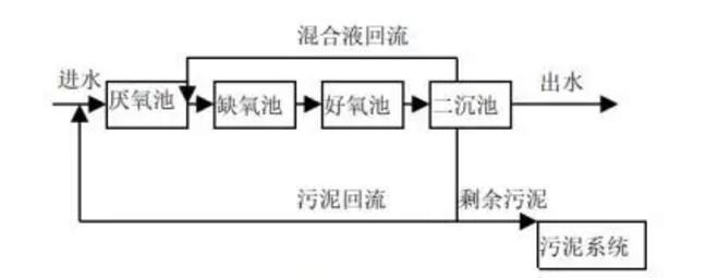 工業園區污水處理設備工藝流程